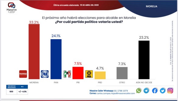 Alfonso Martínez perdería reelección en Morelia; Nacho Campos ganaría en Uruapan: Massive Caller