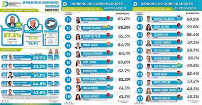 Crece Ramírez Bedolla en aprobación estatal: Demoscopia Digital