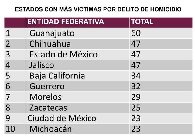 Histórico, Michoacán baja a décimo lugar en víctimas por delito de homicidio