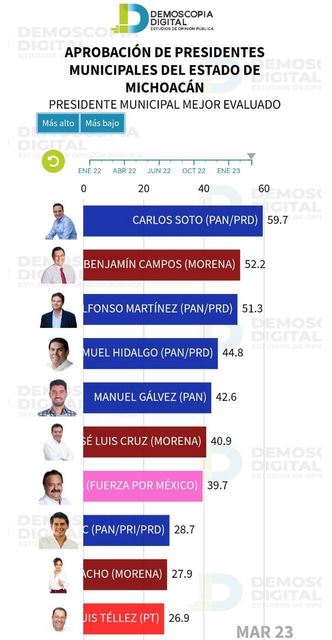 Carlos Soto y Nacho Campos, los alcaldes con mayor respaldo ciudadano en Michoacán