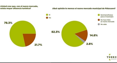 Ocho de cada 10 ciudadanos, a favor del nuevo mercado de Pátzcuaro: Encuesta