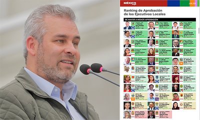 Crece Ramírez Bedolla nueve lugares en encuesta de aprobación México Elige