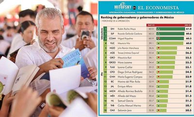 En 9 meses, avanza Bedolla 13.5 puntos en aceptación ciudadana: Mitofsky