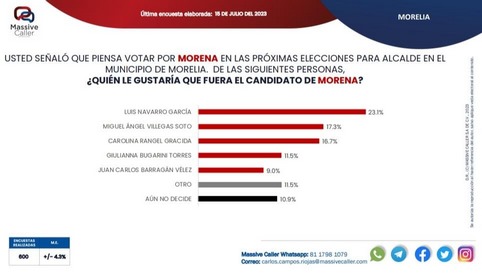 Luis Navarro, el favorito de ciudadanos para gobernar Morelia: Massive Caller