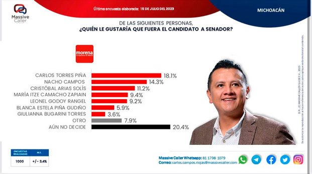 Inminente triunfo de Morena y Torres Piña rumbo al 24