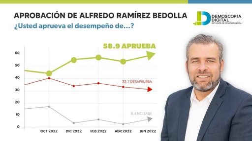 6 de cada 10 michoacanos aprueban a Bedolla: Demoscopía Digital