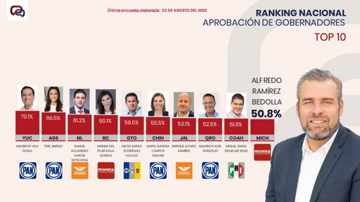 Bedolla, de los diez gobernadores mejor evaluados: Massive Caller