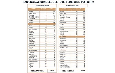 Michoacán, en la media nacional por feminicidio; disminuyen víctimas este año