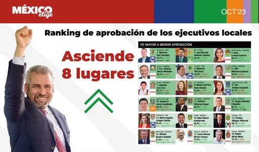 Sube Bedolla 8 puestos en aprobación ciudadana: México Elige
