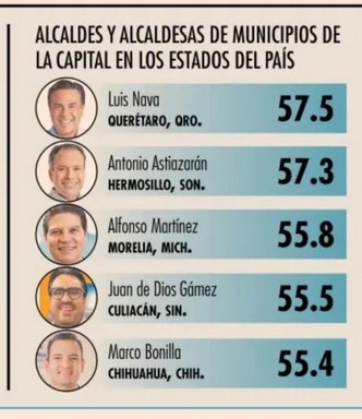 Cierra el año Alfonso Martínez como uno de los mejores alcaldes del país: El Economista