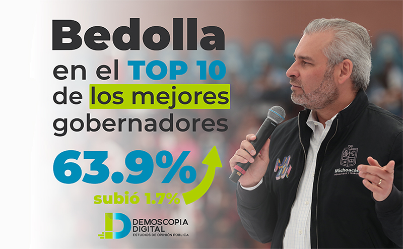 Bedolla consolida crecimiento; llega a 63.9 % de aprobación