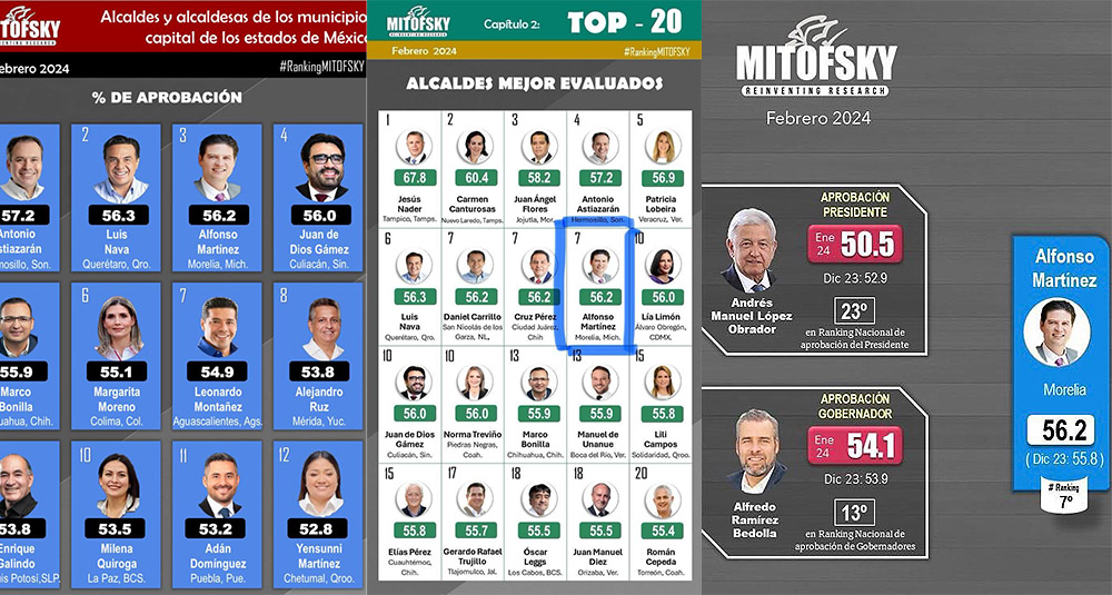 Alfonso Martínez, en el top 10 de los mejores alcaldes del país: Mitofsky