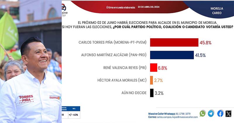 Torres Piña consolida ventaja rumbo a alcaldía de Morelia: Massive Caller