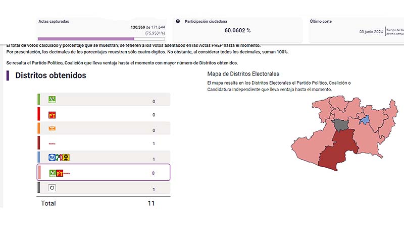 GANA MORENA. De 11 diputaciones federales de Michoacán, 9 serían para Morena y coaligados; una para independiente y otra para alianza PAN-PRI-PRD