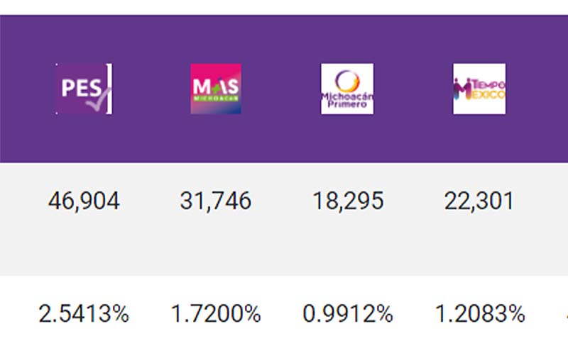 Perderán su registro como partidos: Michoacán Primero, Tiempo por México; Más Michoacán y PES