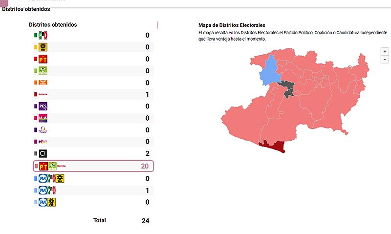 Arrasaría Morena y coaligados con elección de diputados locales; 21 para ellos; dos para independientes y uno para PRI-PAN