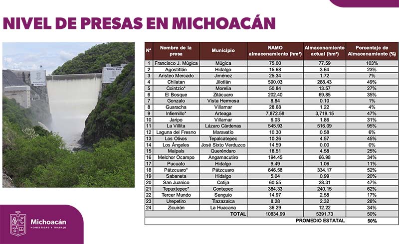 SEQUÍA. El nivel de las presas de Michoacán tiene un promedio del 50 por ciento; hay 8 con menos del 20%