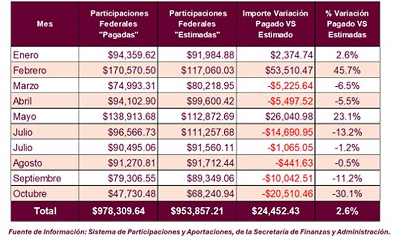 A pesar de los ajustes en las participaciones federales, Morelia ha recibido 2.6 por ciento más de la estimación anual: Navarro García