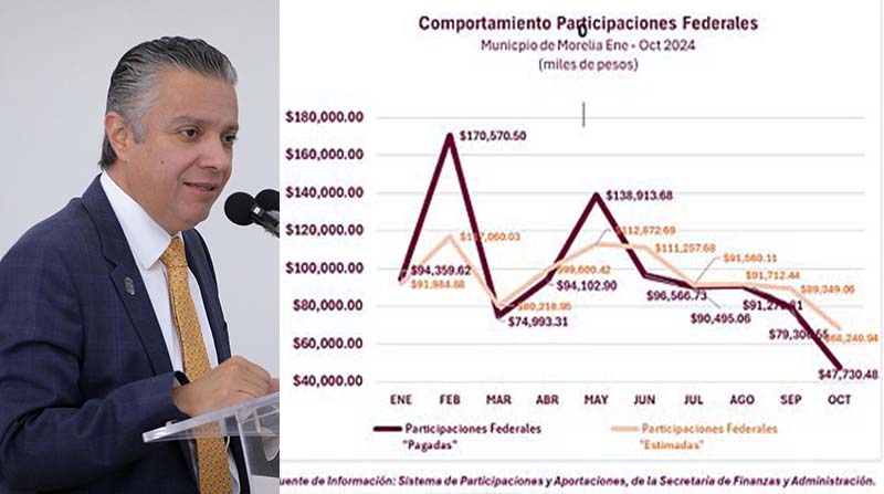 Morelia ha recibido 2.6 % más de participaciones federales: Navarro García