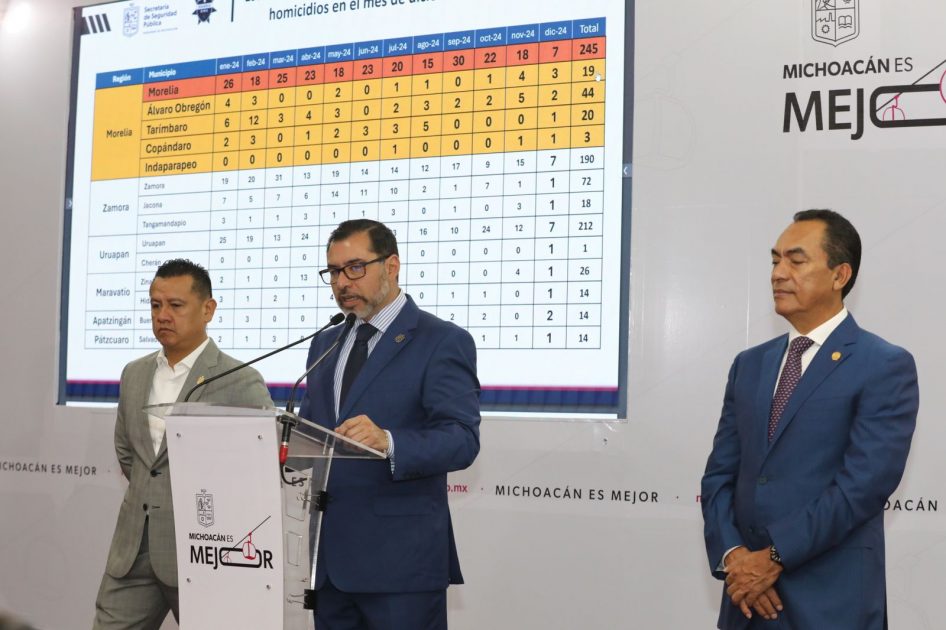 Baja homicidio doloso en Michoacán, son 235 casos menos en un año