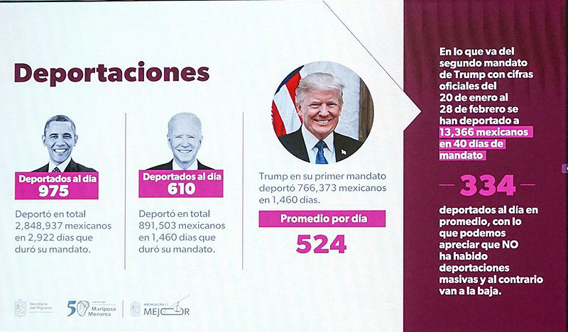 Sin deportación alguna de michoacanos en lo que va del gobierno de Donald Trump