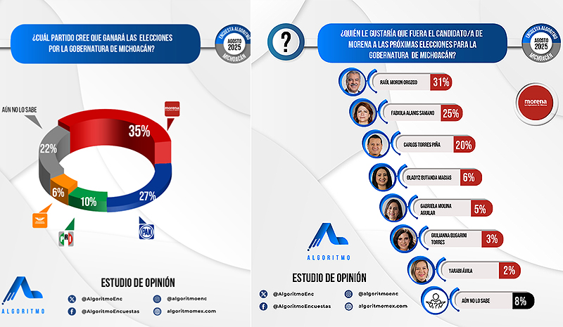 ¡Llegó Fabiola al 25% de preferencias para ser la candidata de Morena a la Gubernatura de Michoacán!